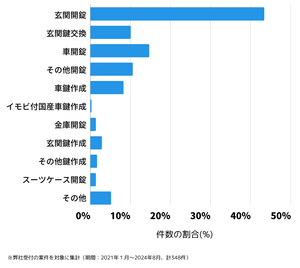 東京都多摩市の鍵開け・鍵交換の相談傾向