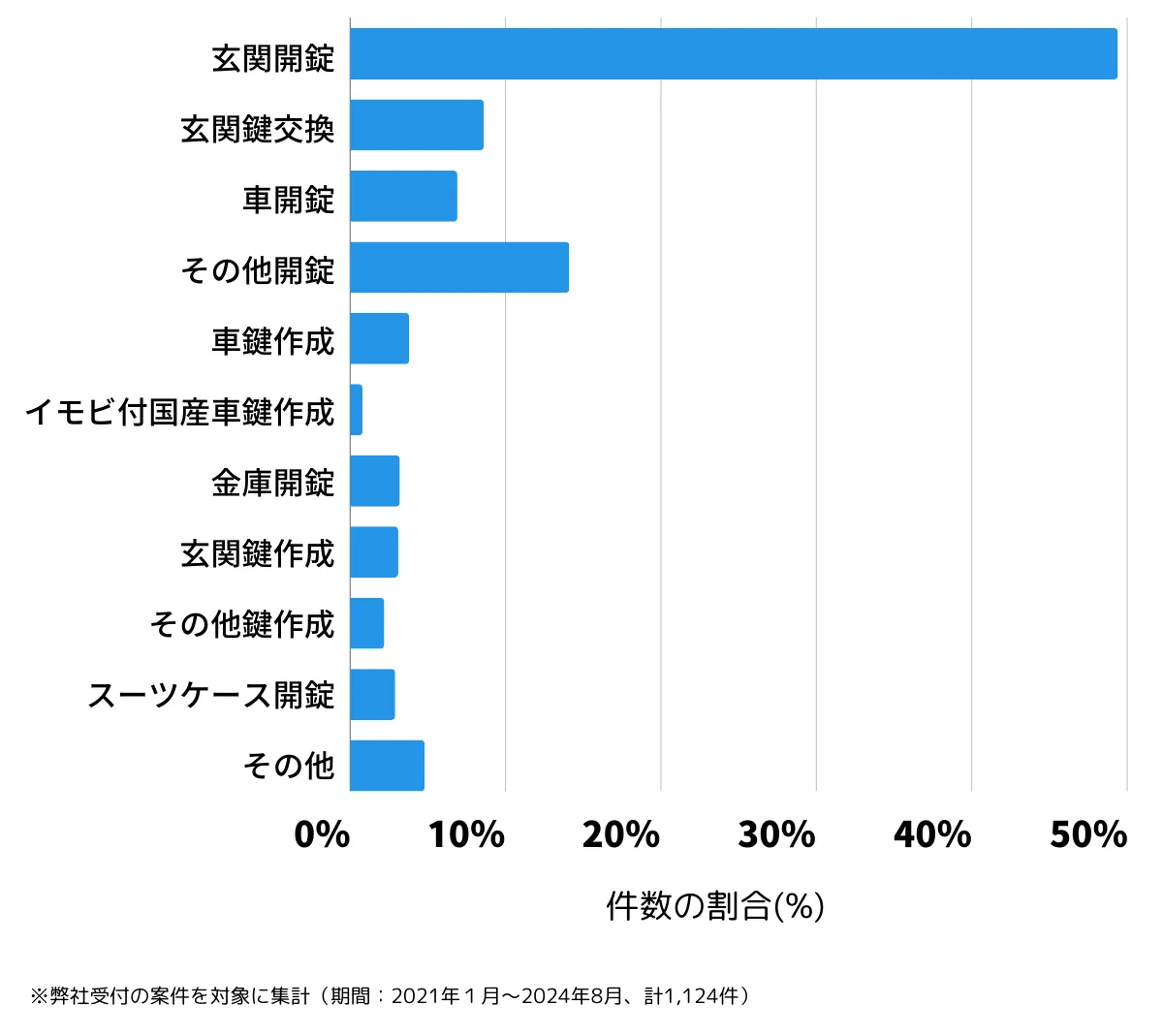 東京都豊島区の鍵開け・鍵交換の相談傾向