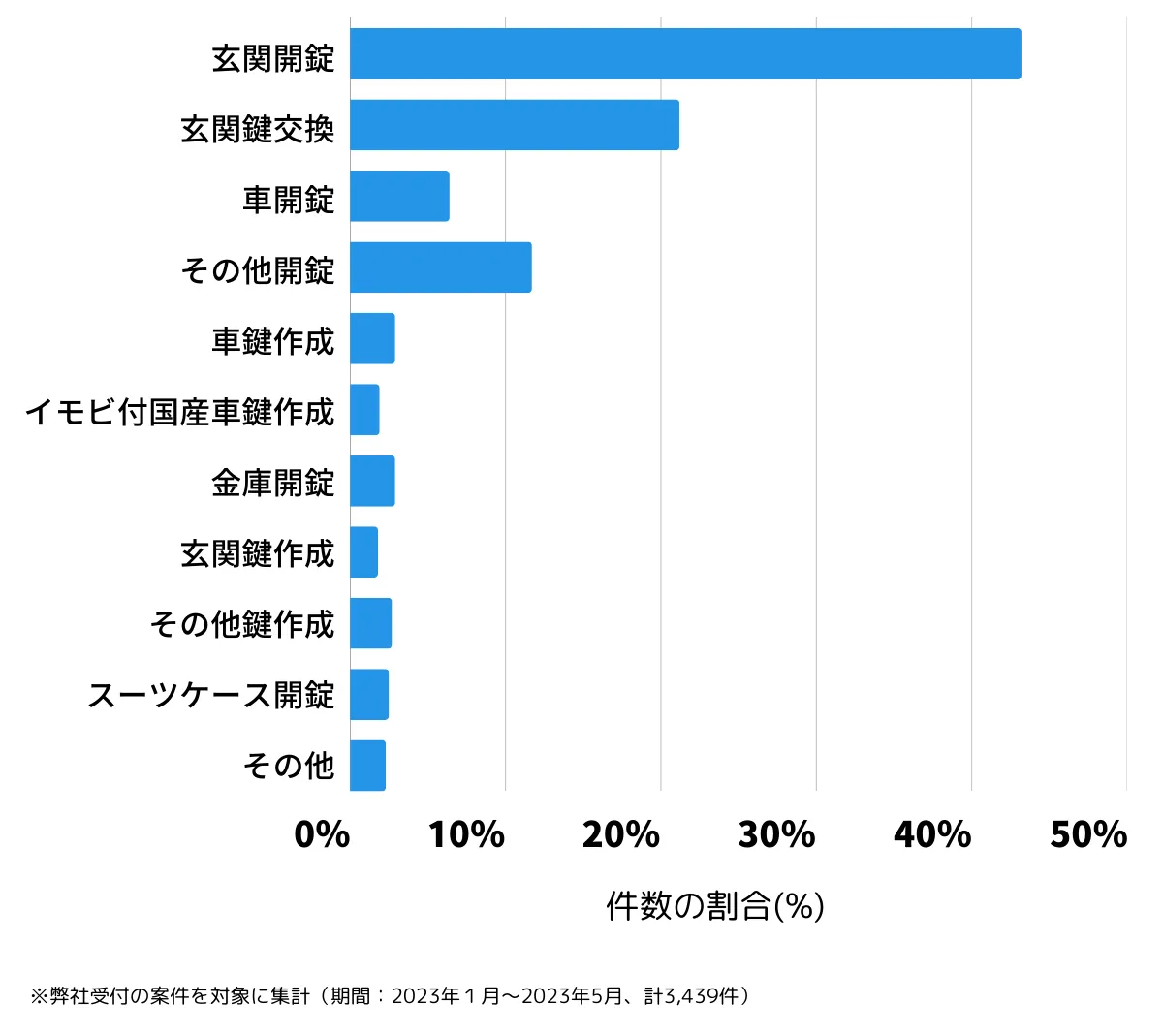 東京都の鍵開け・鍵交換の相談傾向