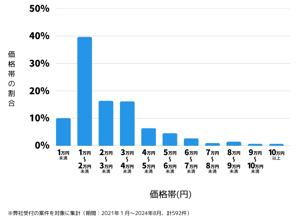 北海道函館市の鍵開け・鍵交換の費用相場