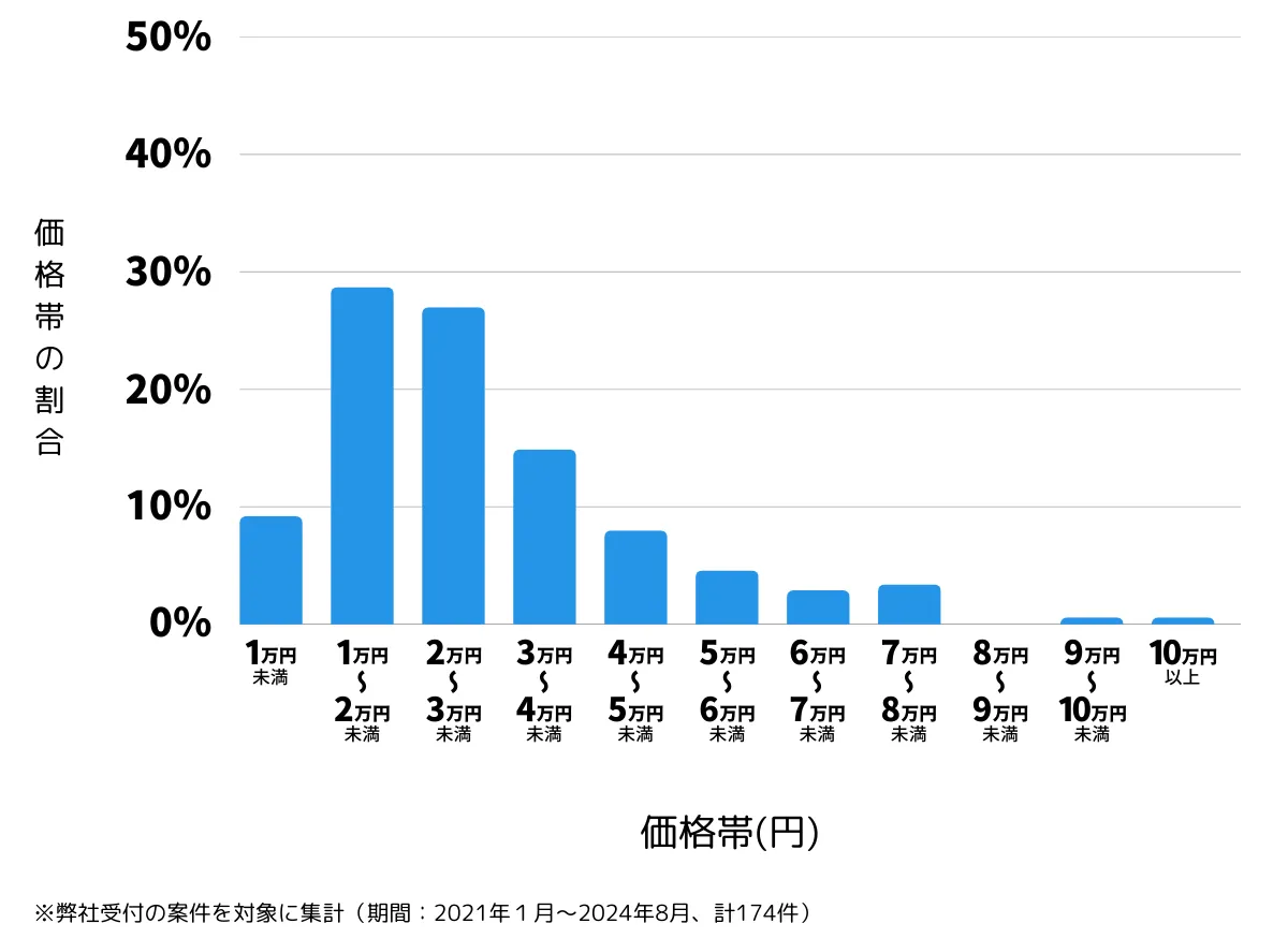 北海道札幌市厚別区の鍵開け・鍵交換の費用相場