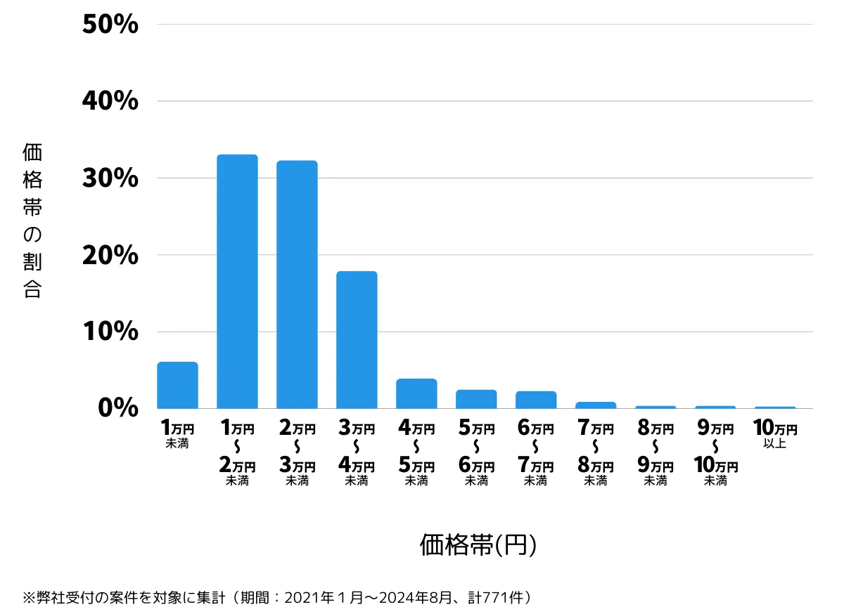 北海道札幌市中央区の鍵開け・鍵交換の費用相場