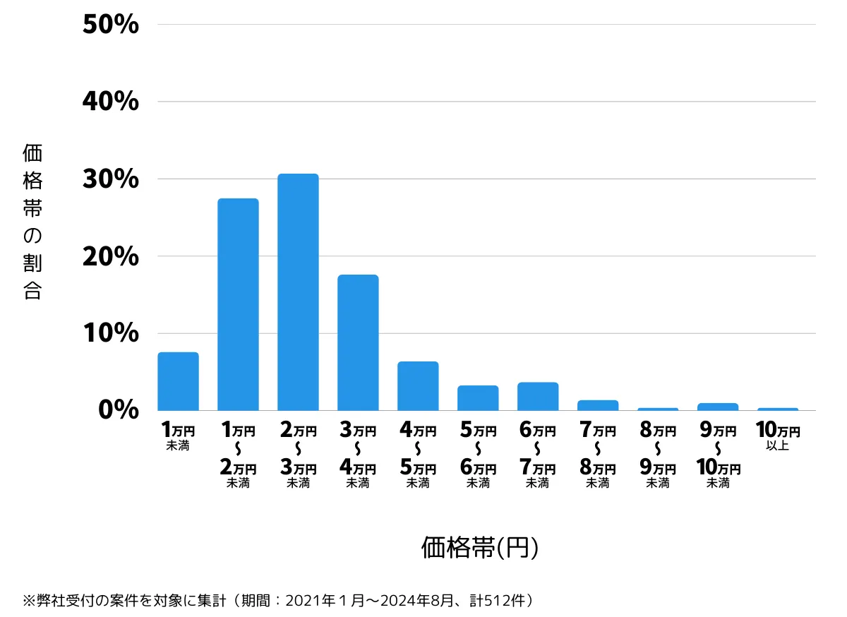 北海道札幌市北区の鍵開け・鍵交換の費用相場