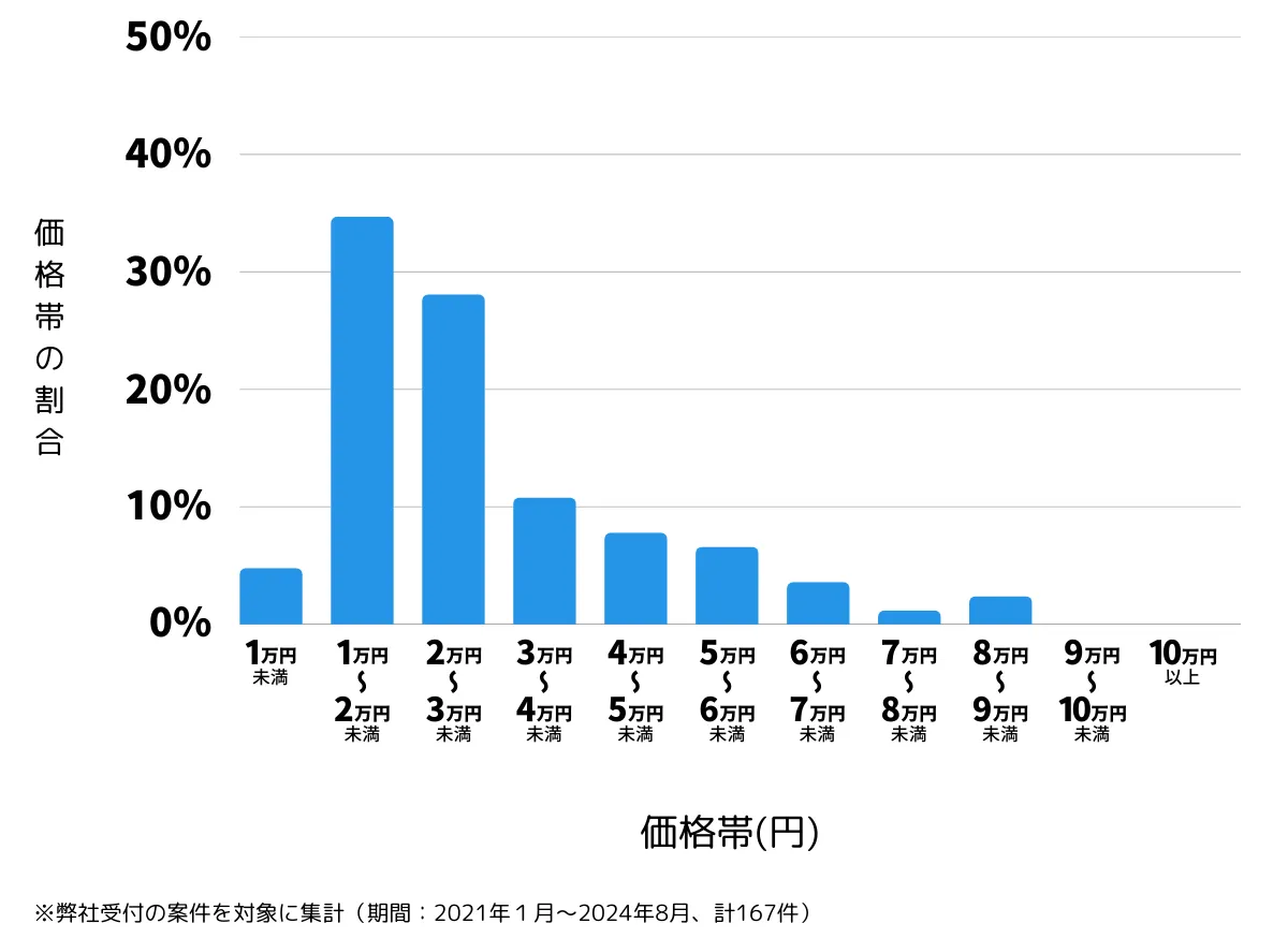 北海道札幌市清田区の鍵開け・鍵交換の費用相場