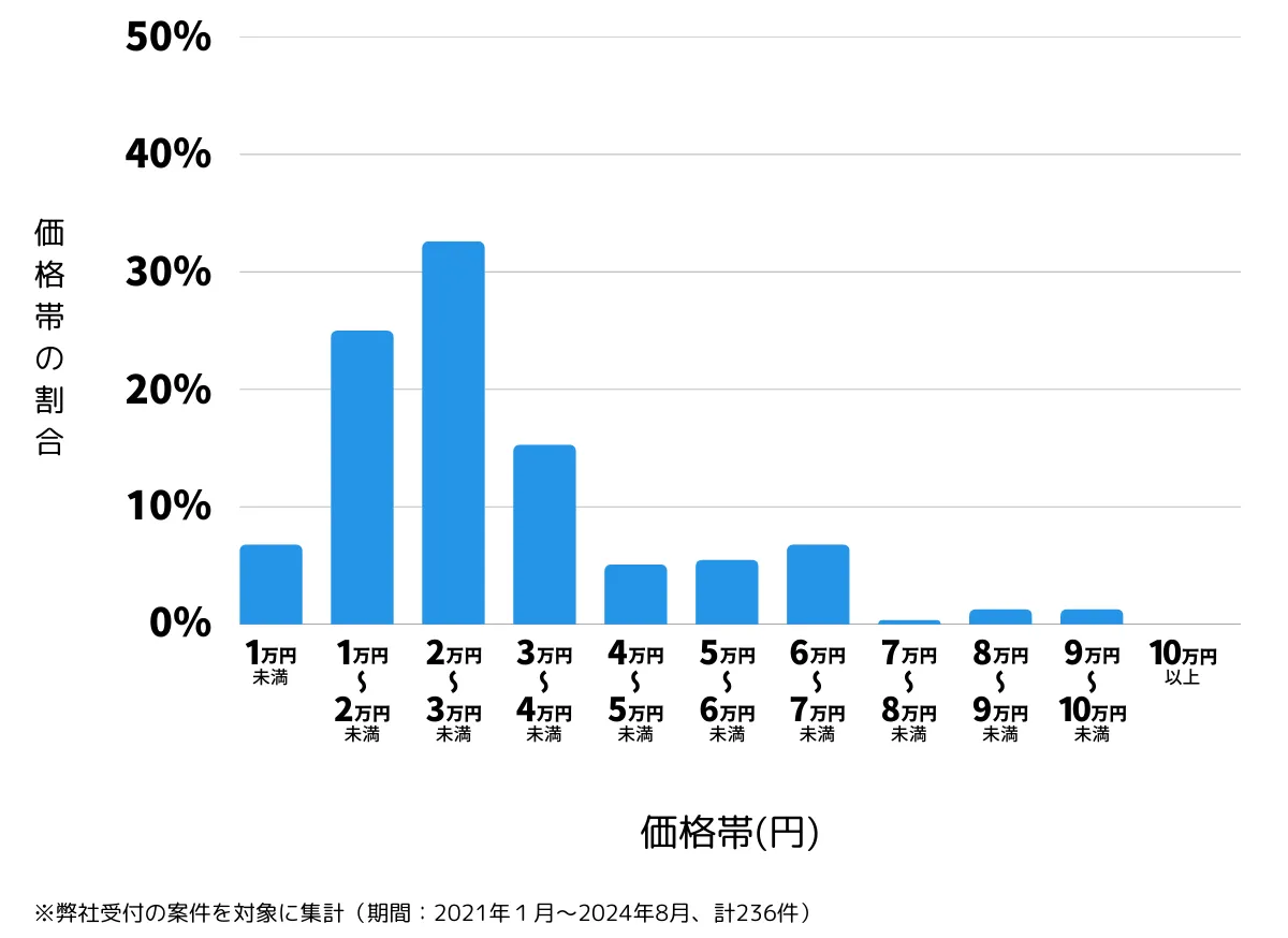 北海道札幌市南区の鍵開け・鍵交換の費用相場