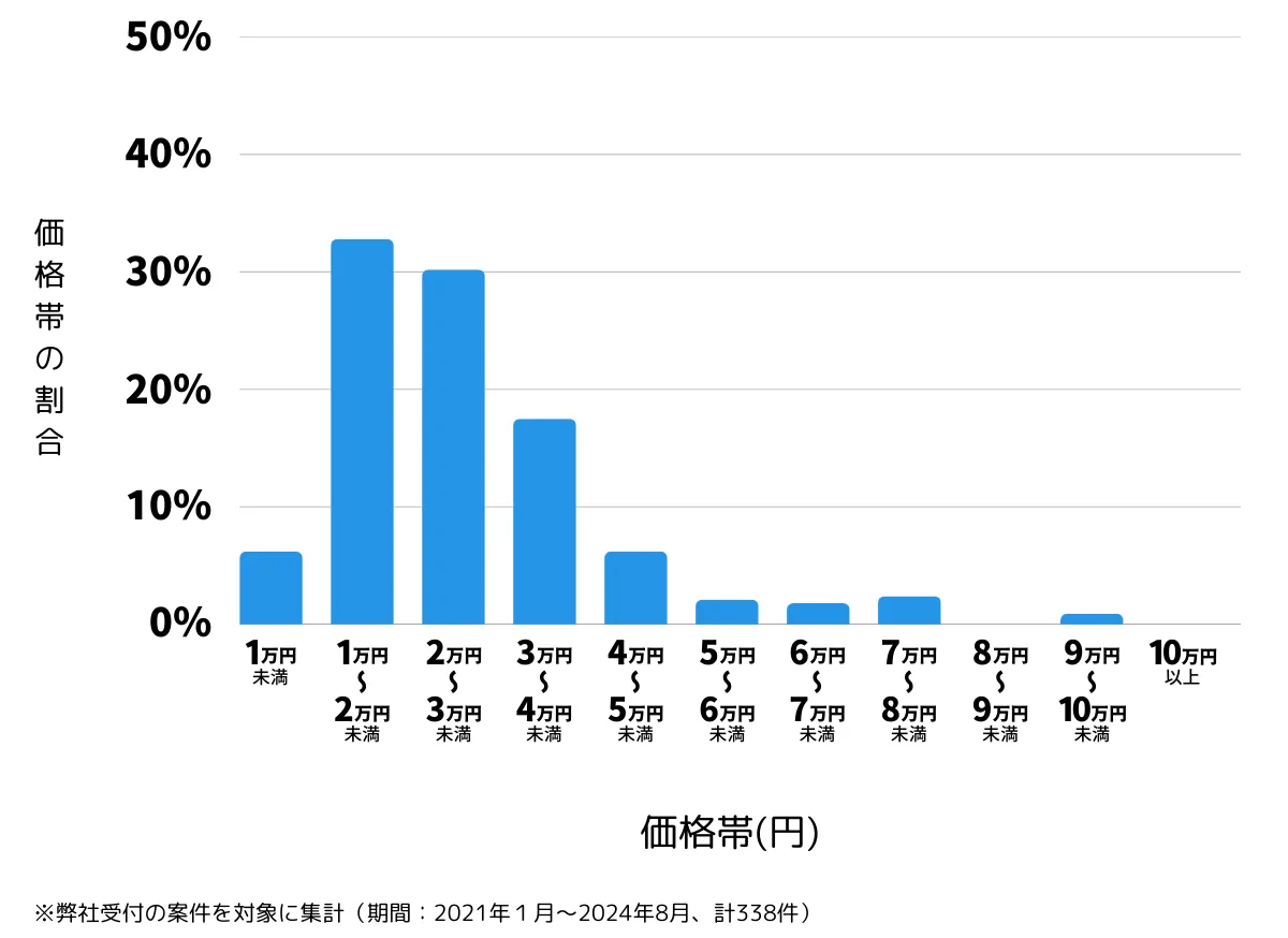 北海道札幌市西区の鍵開け・鍵交換の費用相場