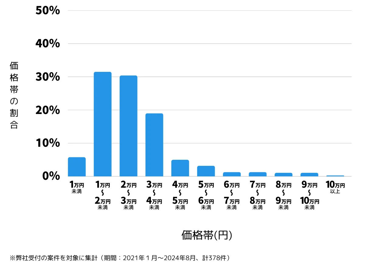 北海道札幌市白石区の鍵開け・鍵交換の費用相場