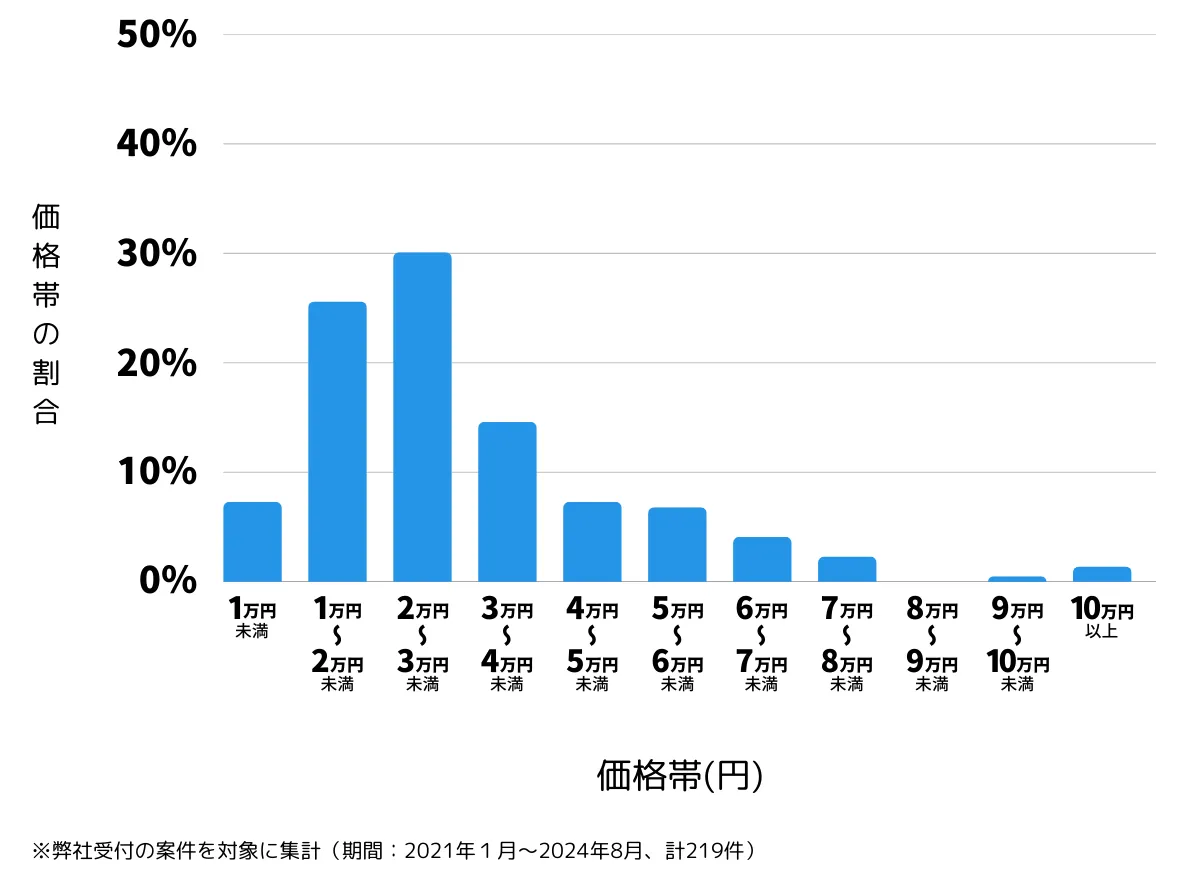 北海道札幌市手稲区の鍵開け・鍵交換の費用相場