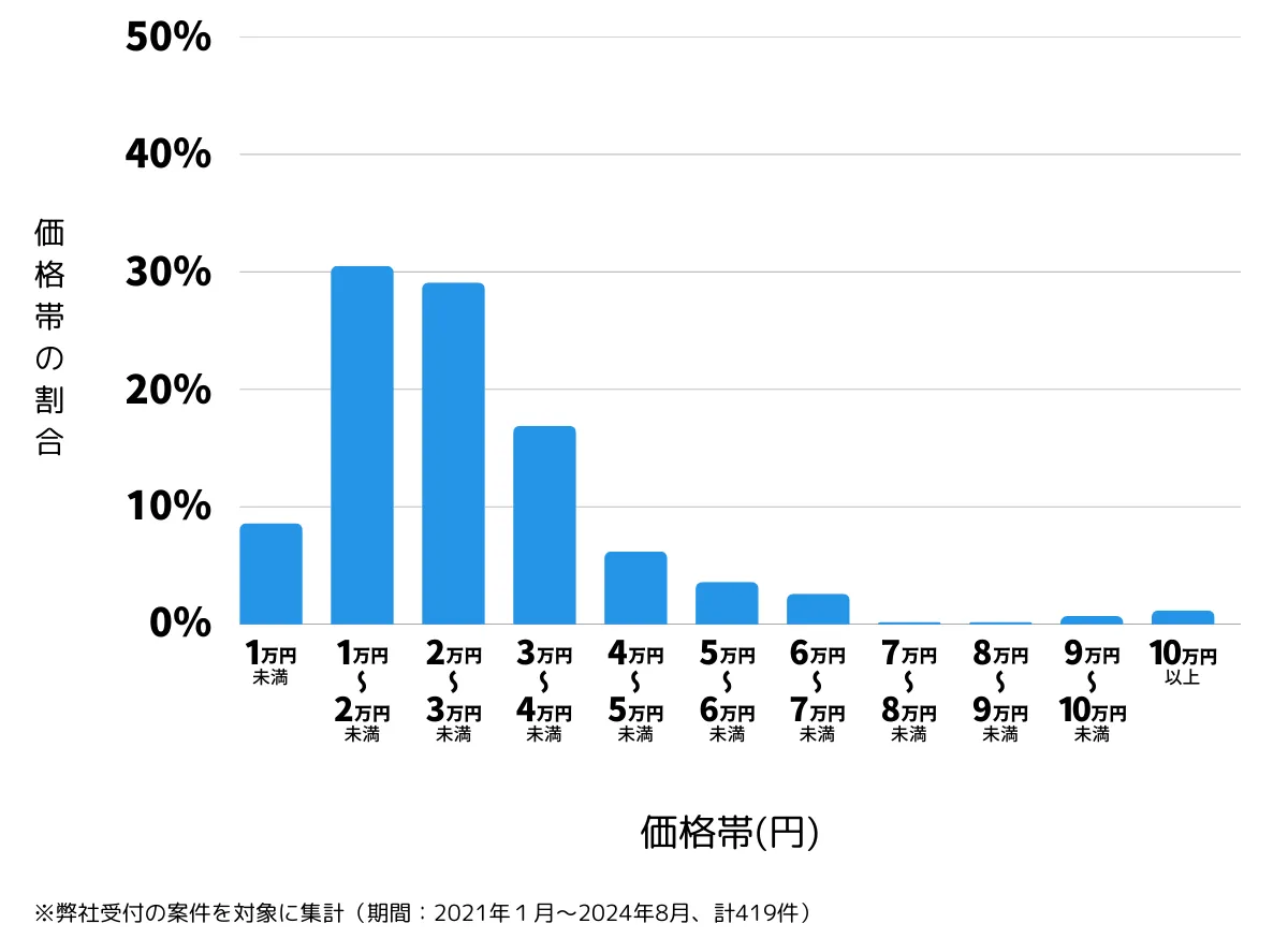 北海道札幌市豊平区の鍵開け・鍵交換の費用相場