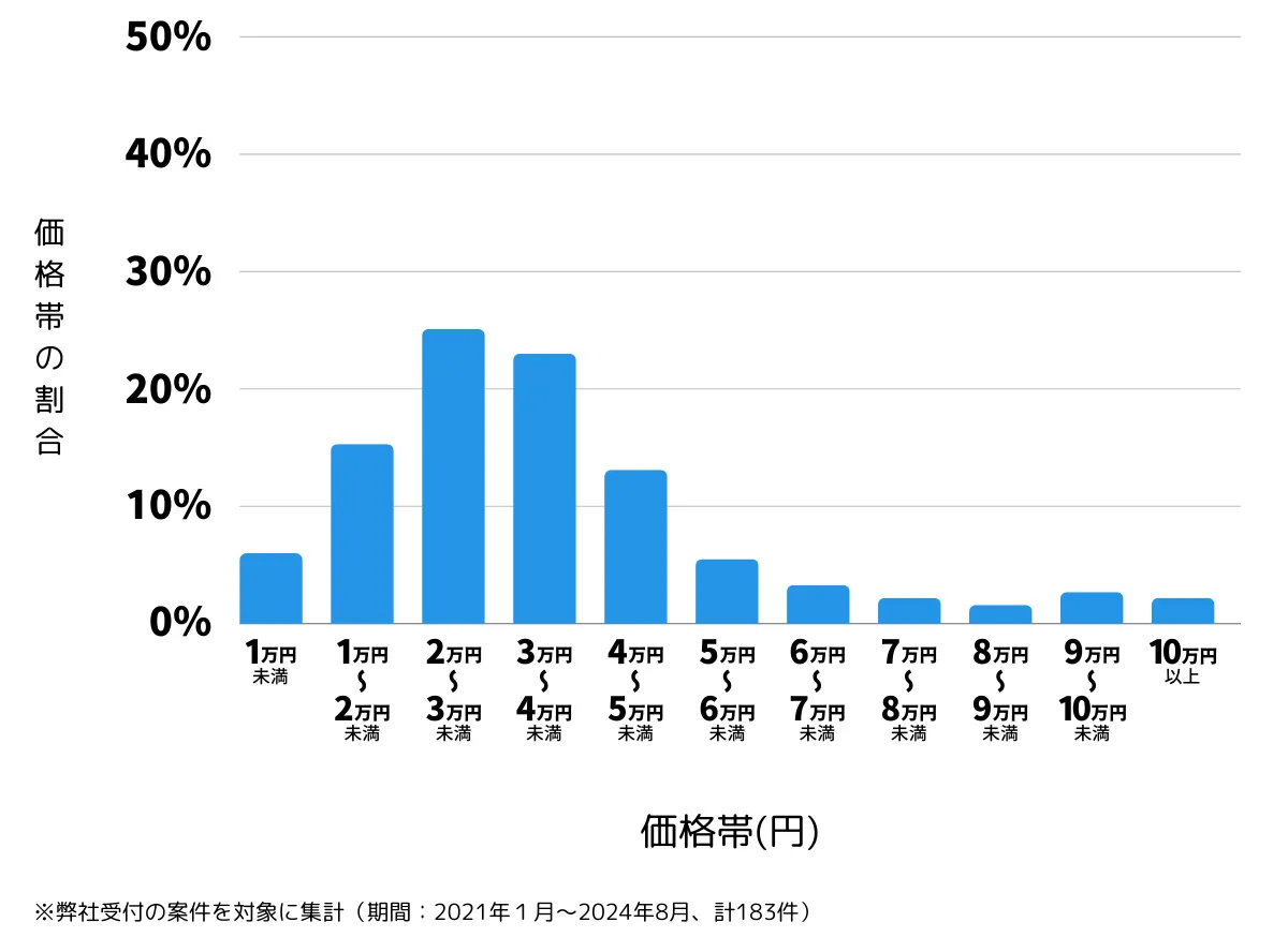 東京都足立区の鍵開け・鍵交換の費用相場