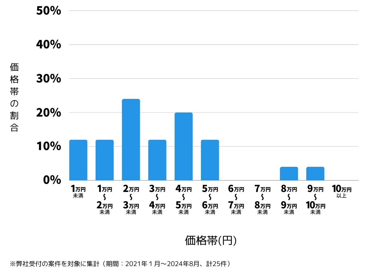 東京都あきる野市の鍵開け・鍵交換の費用相場