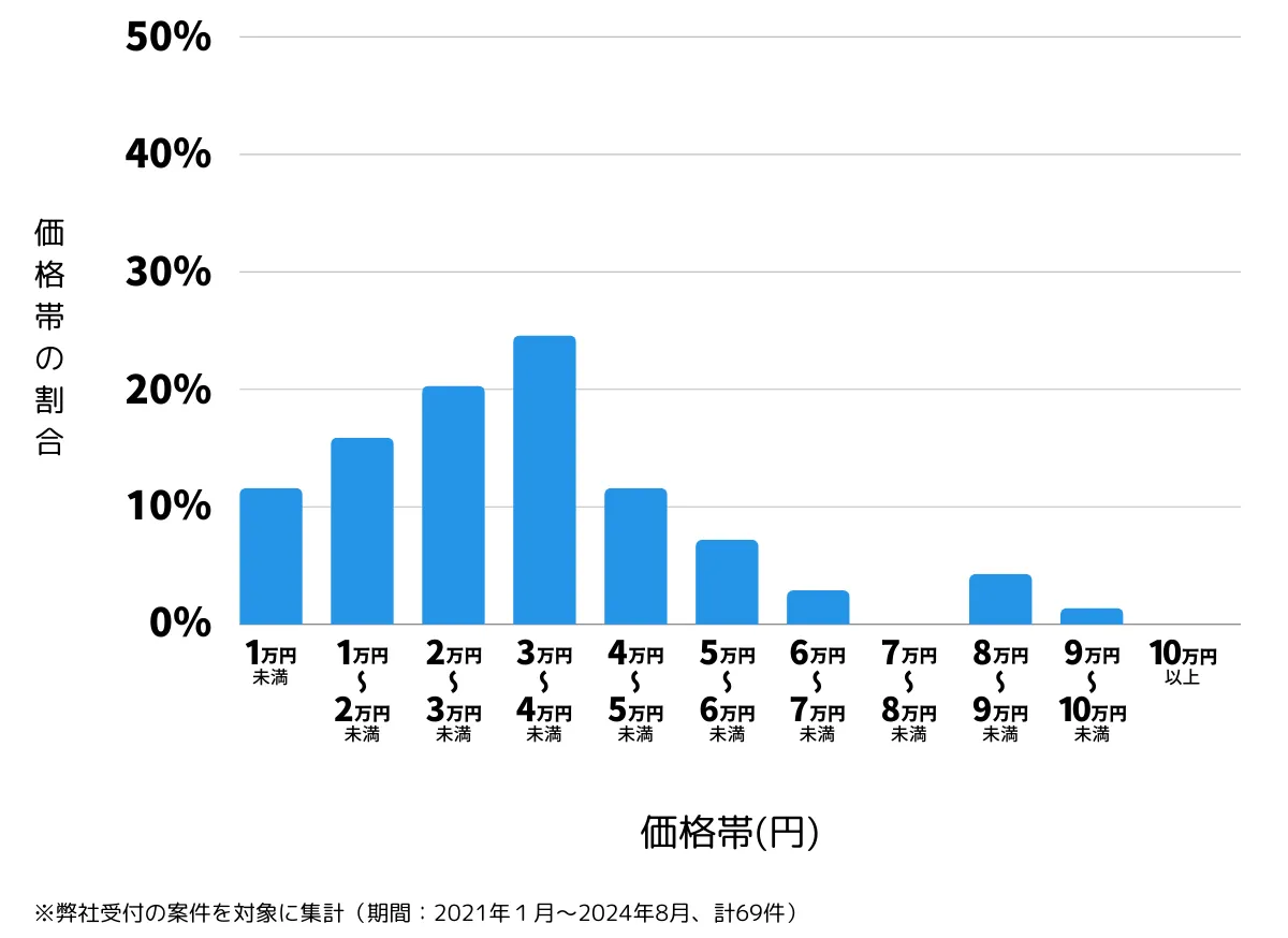 東京都昭島市の鍵開け・鍵交換の費用相場