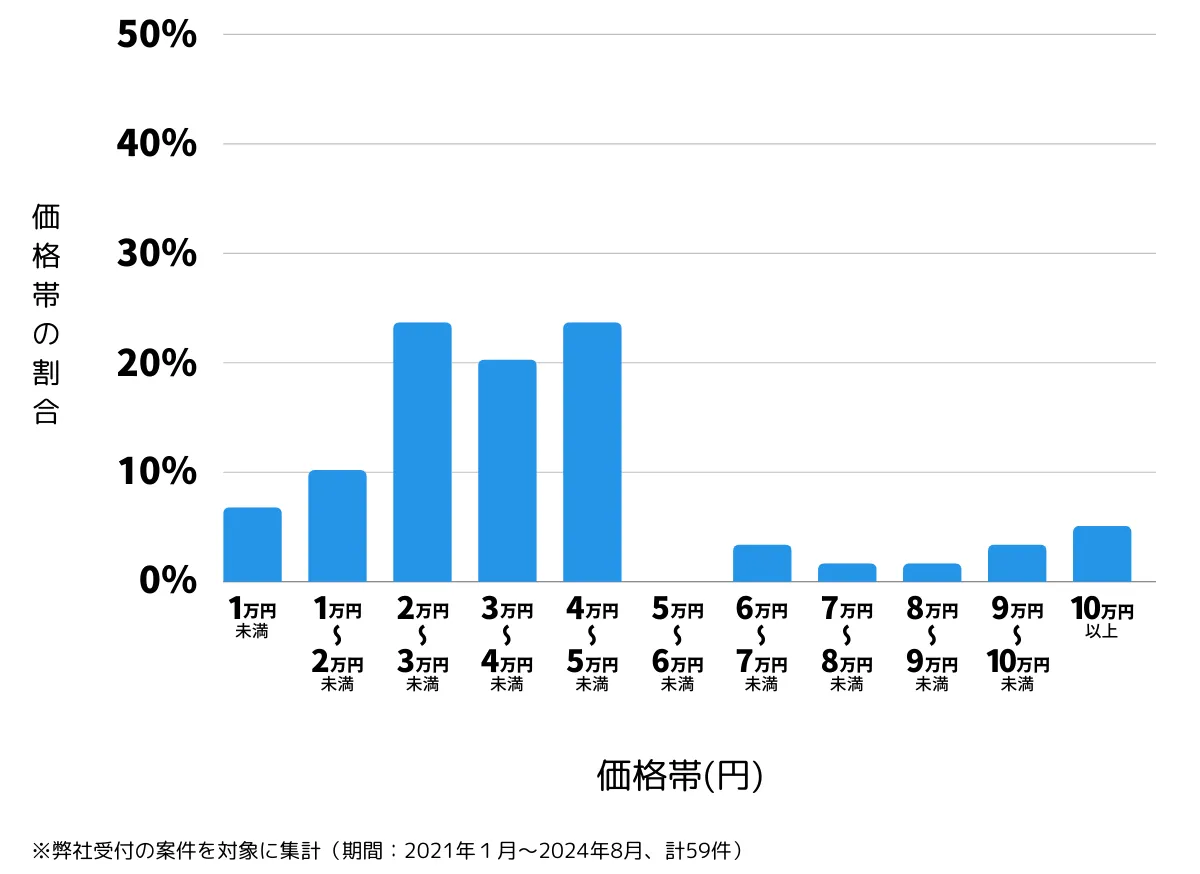 東京都荒川区の鍵開け・鍵交換の費用相場