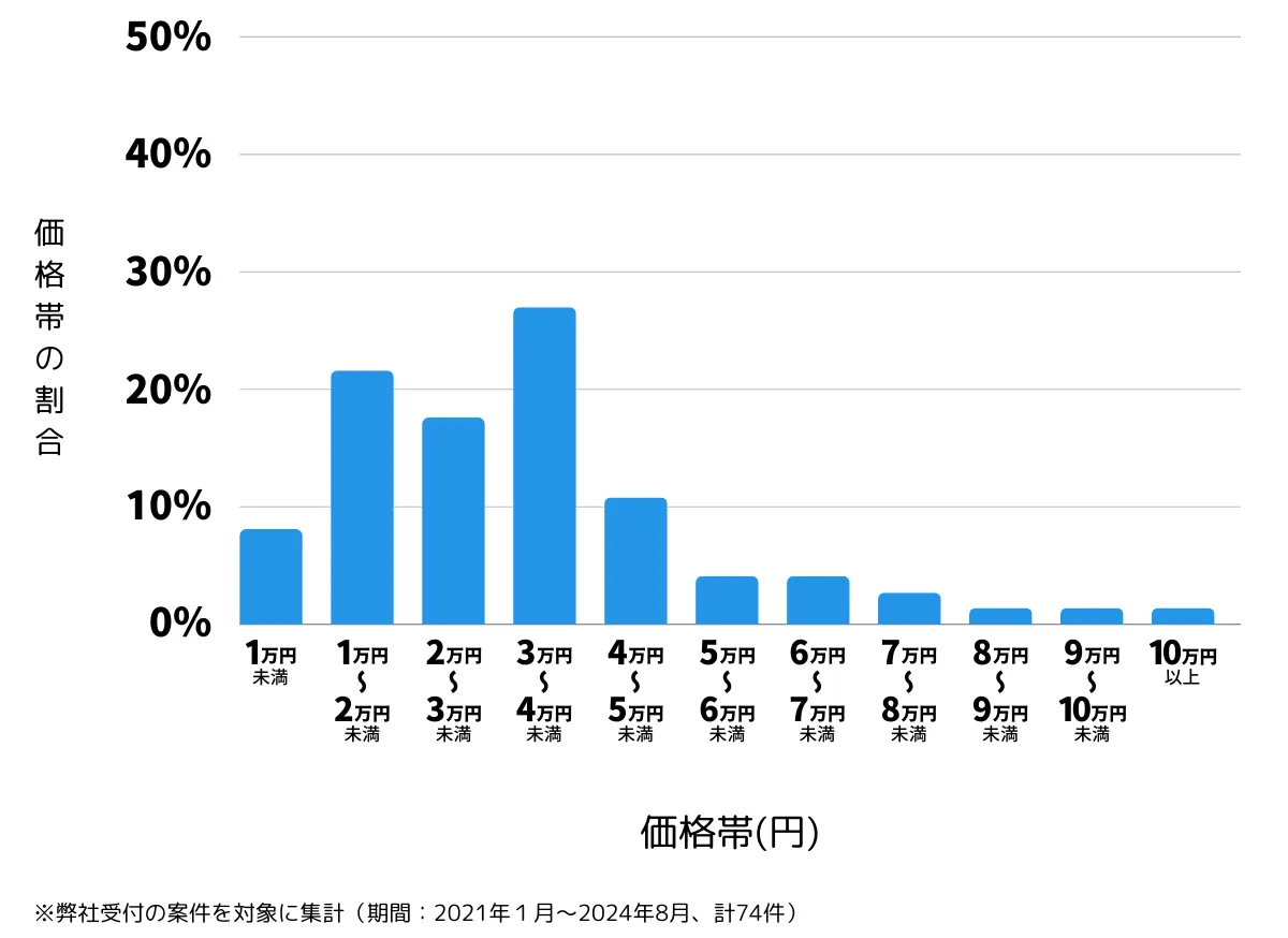 東京都文京区の鍵開け・鍵交換の費用相場