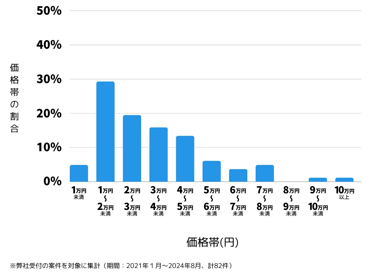 東京都千代田区の鍵開け・鍵交換の費用相場