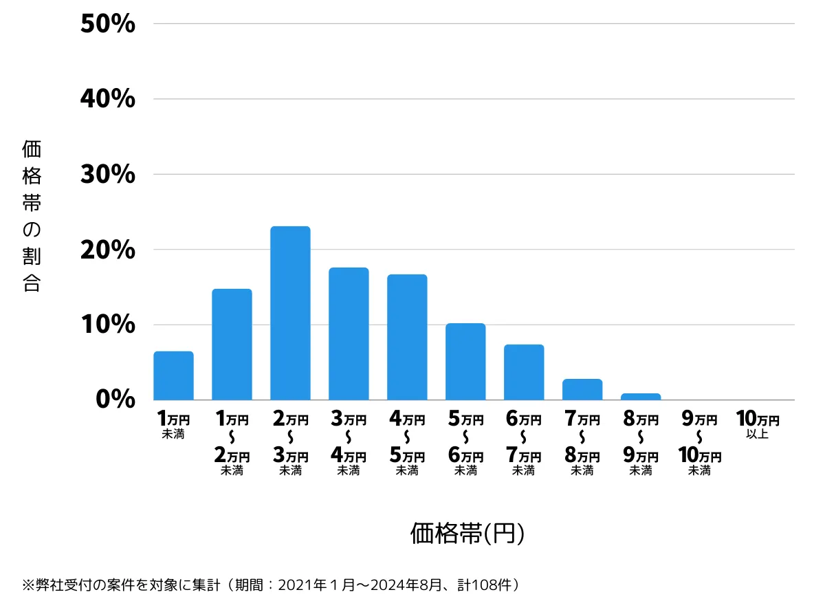 東京都調布市の鍵開け・鍵交換の費用相場