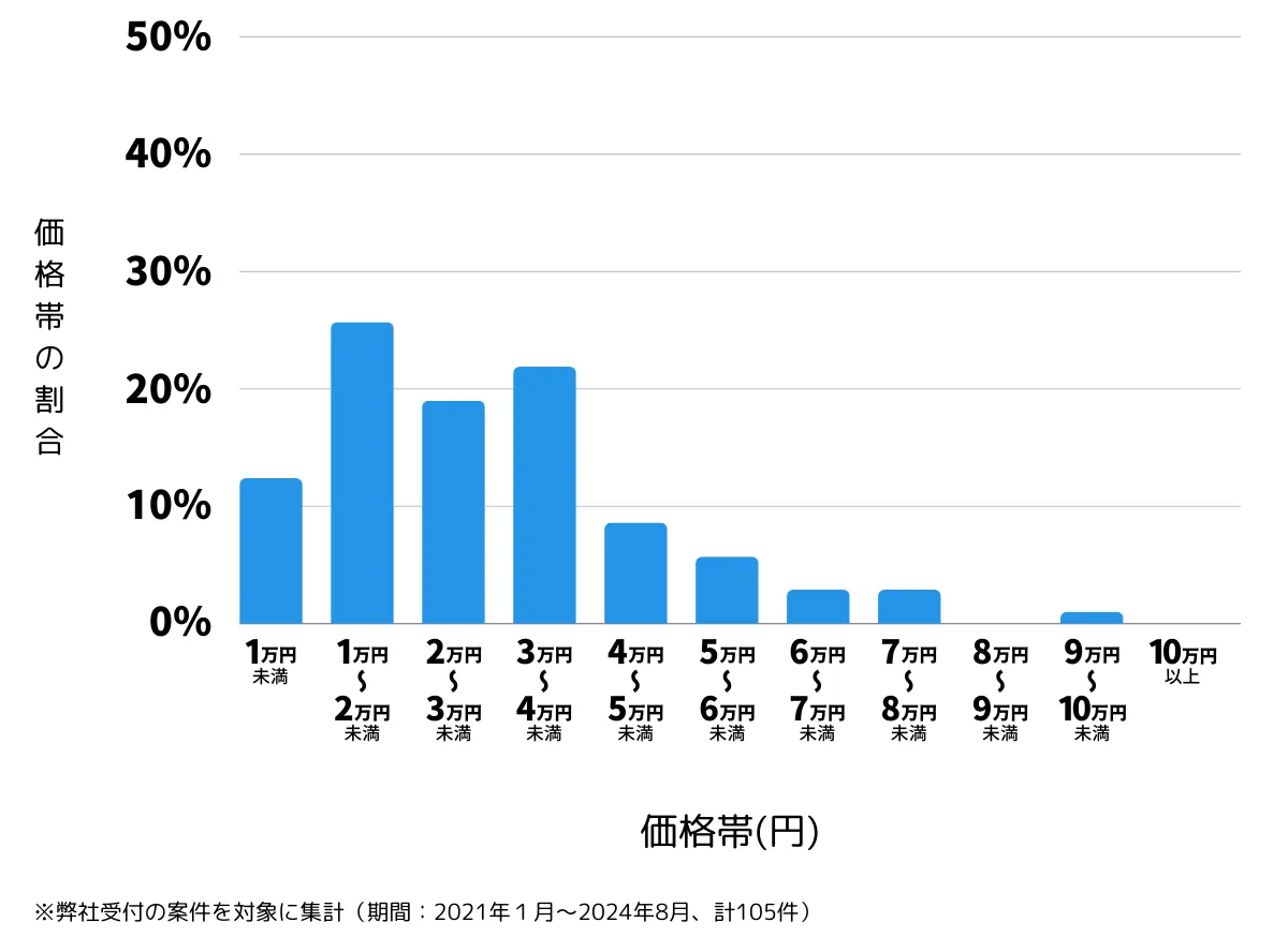 東京都中央区の鍵開け・鍵交換の費用相場