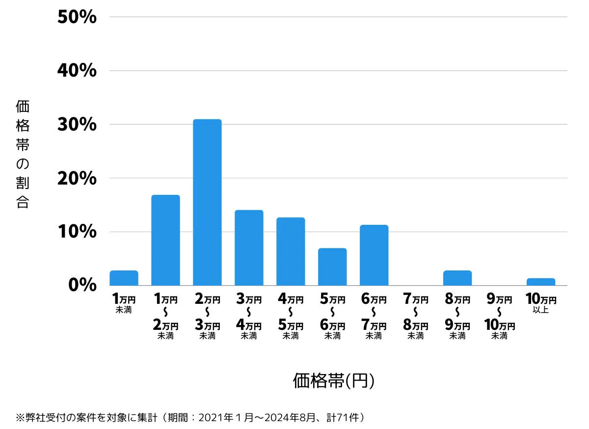 東京都府中市の鍵開け・鍵交換の費用相場