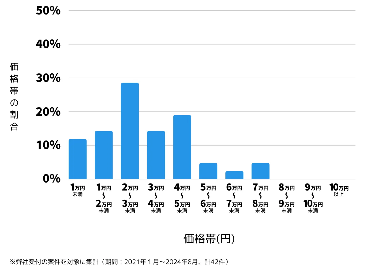 東京都福生市の鍵開け・鍵交換の費用相場