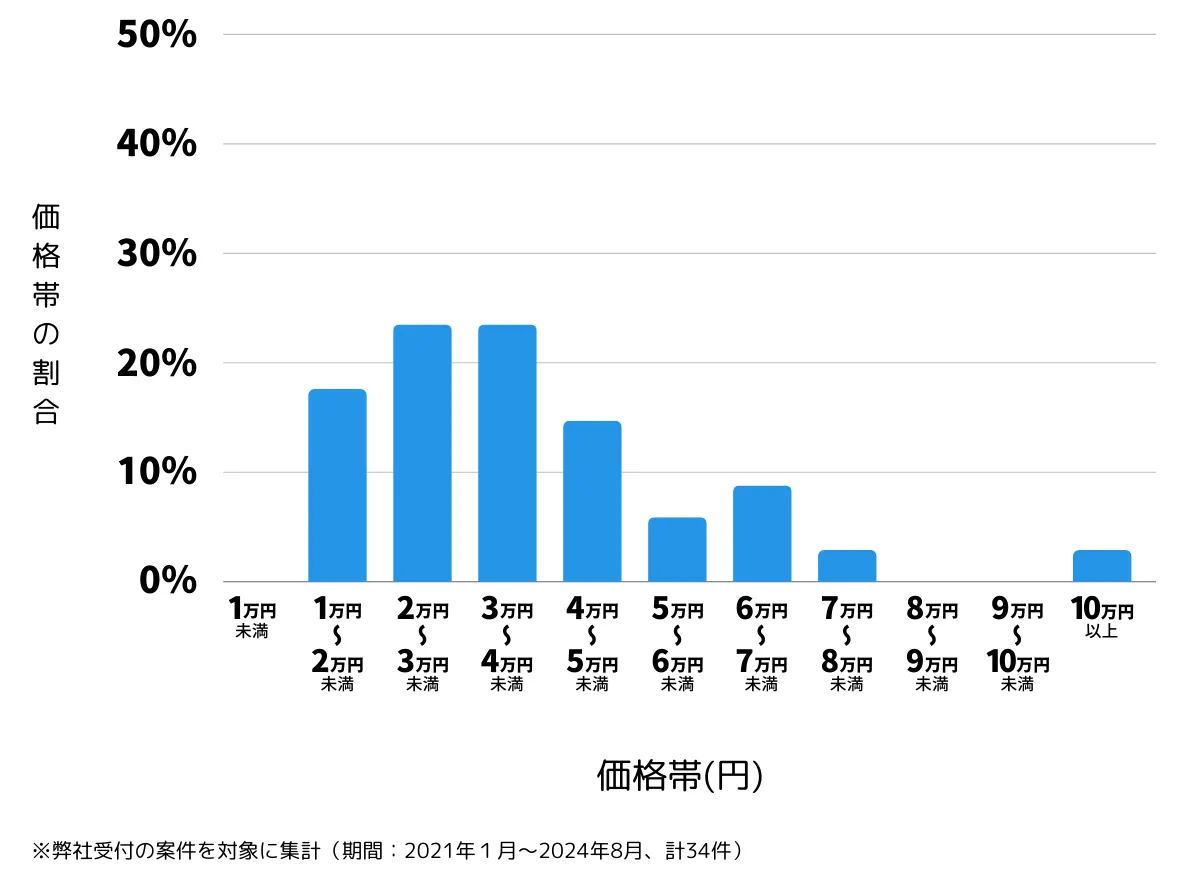 東京都羽村市の鍵開け・鍵交換の費用相場