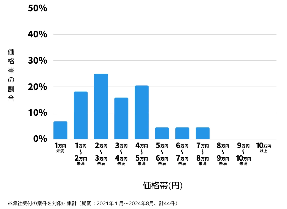 東京都東久留米市の鍵開け・鍵交換の費用相場