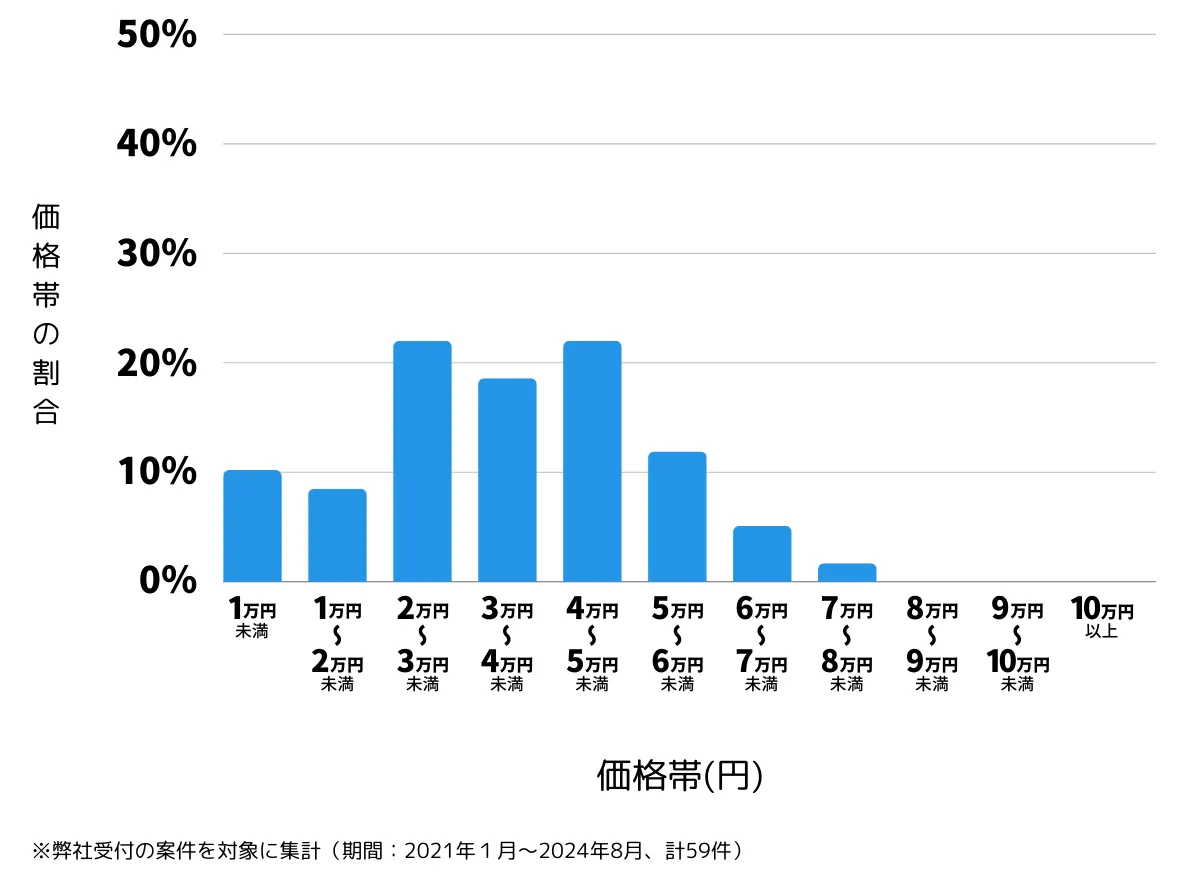 東京都東村山市の鍵開け・鍵交換の費用相場