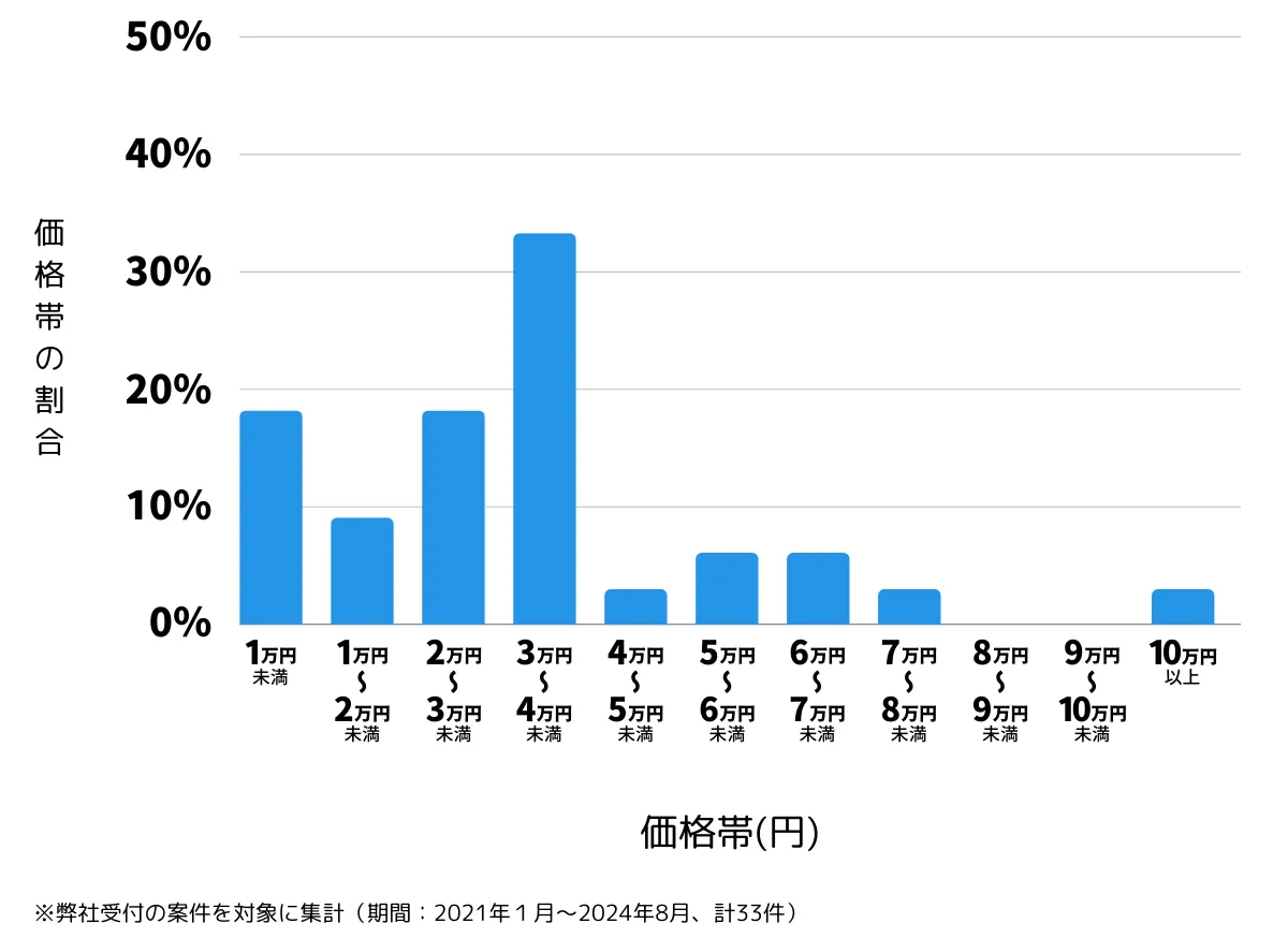 東京都東大和市の鍵開け・鍵交換の費用相場