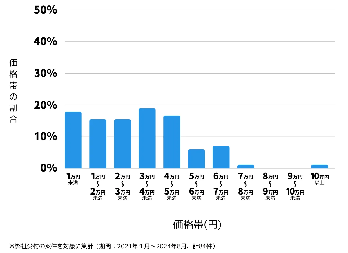 東京都日野市の鍵開け・鍵交換の費用相場