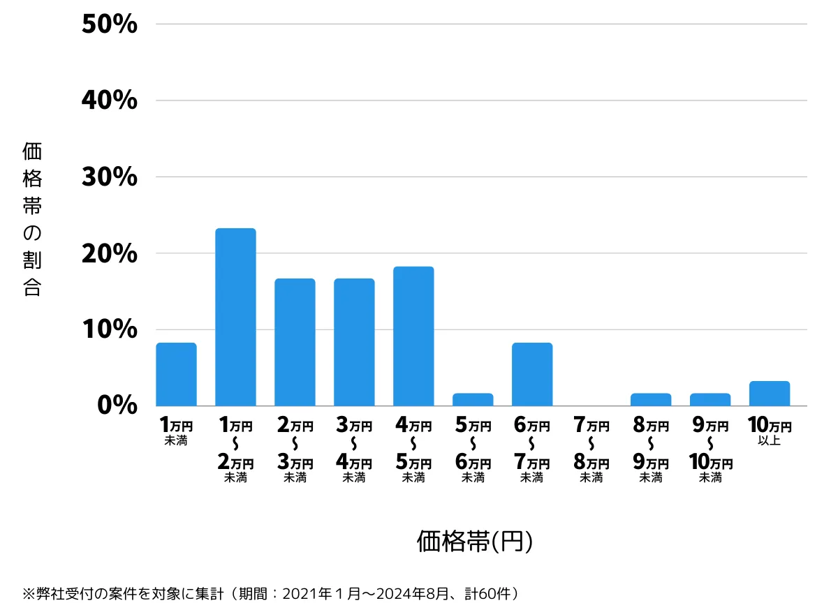 東京都稲城市の鍵開け・鍵交換の費用相場