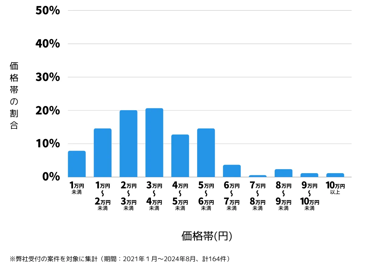 東京都葛飾区の鍵開け・鍵交換の費用相場