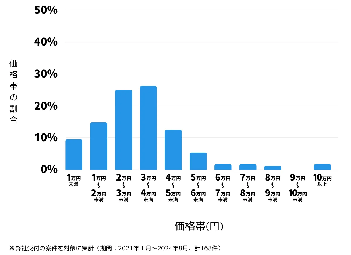 東京都北区の鍵開け・鍵交換の費用相場