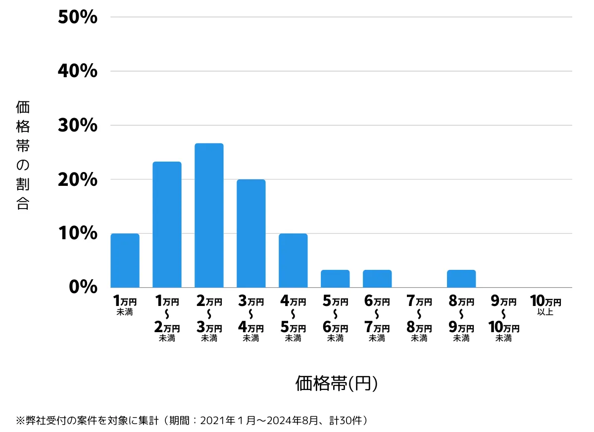 東京都清瀬市の鍵開け・鍵交換の費用相場