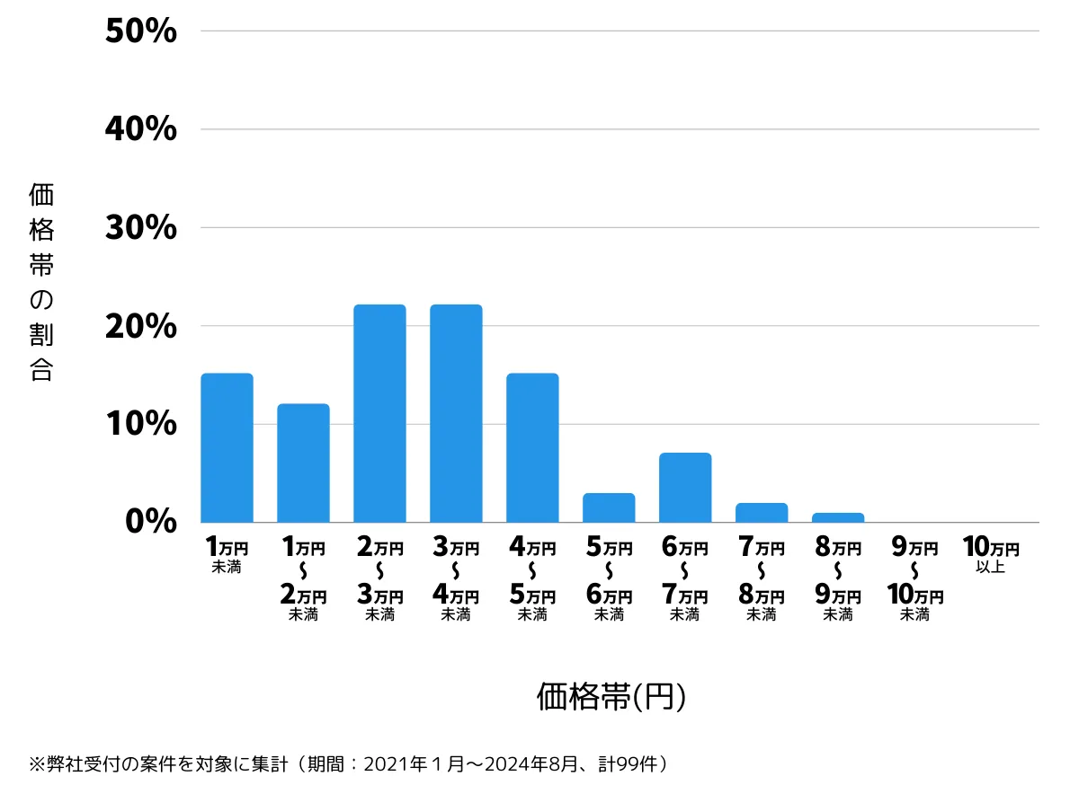 東京都小平市の鍵開け・鍵交換の費用相場