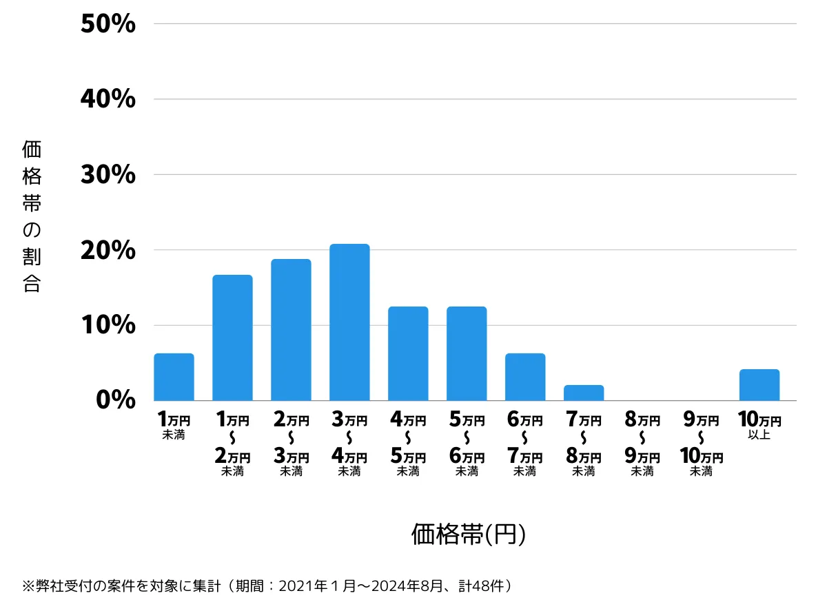 東京都小金井市の鍵開け・鍵交換の費用相場