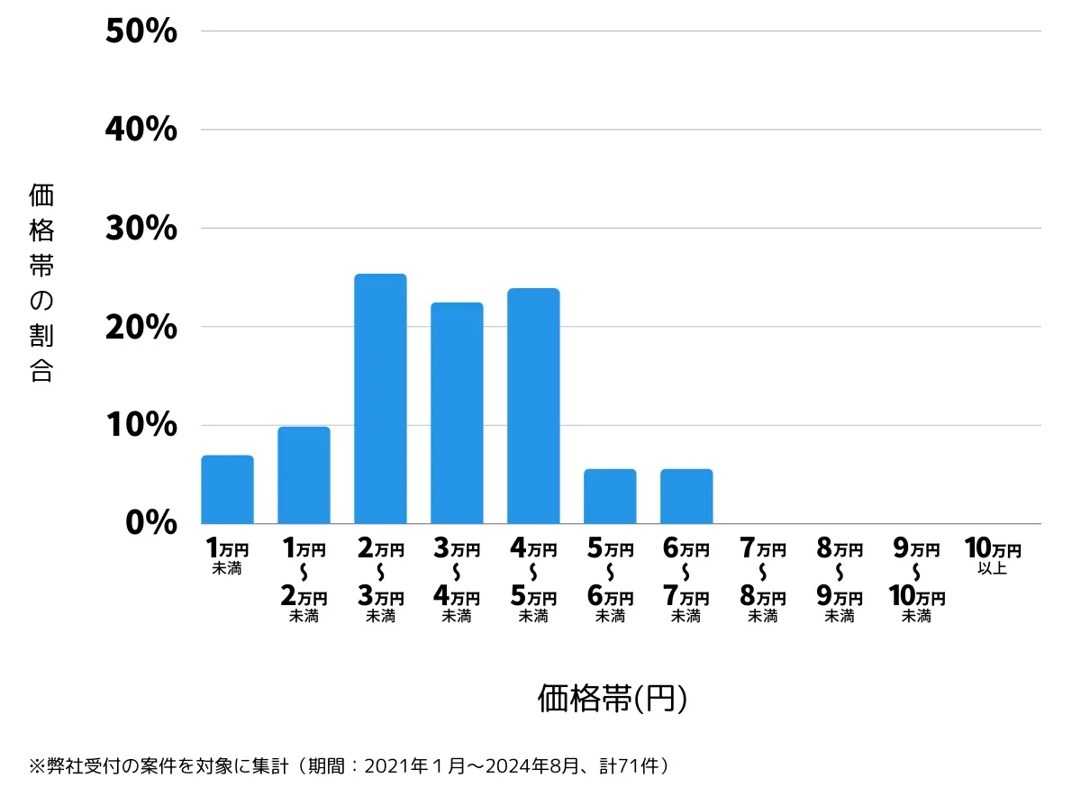 東京都国分寺市の鍵開け・鍵交換の費用相場