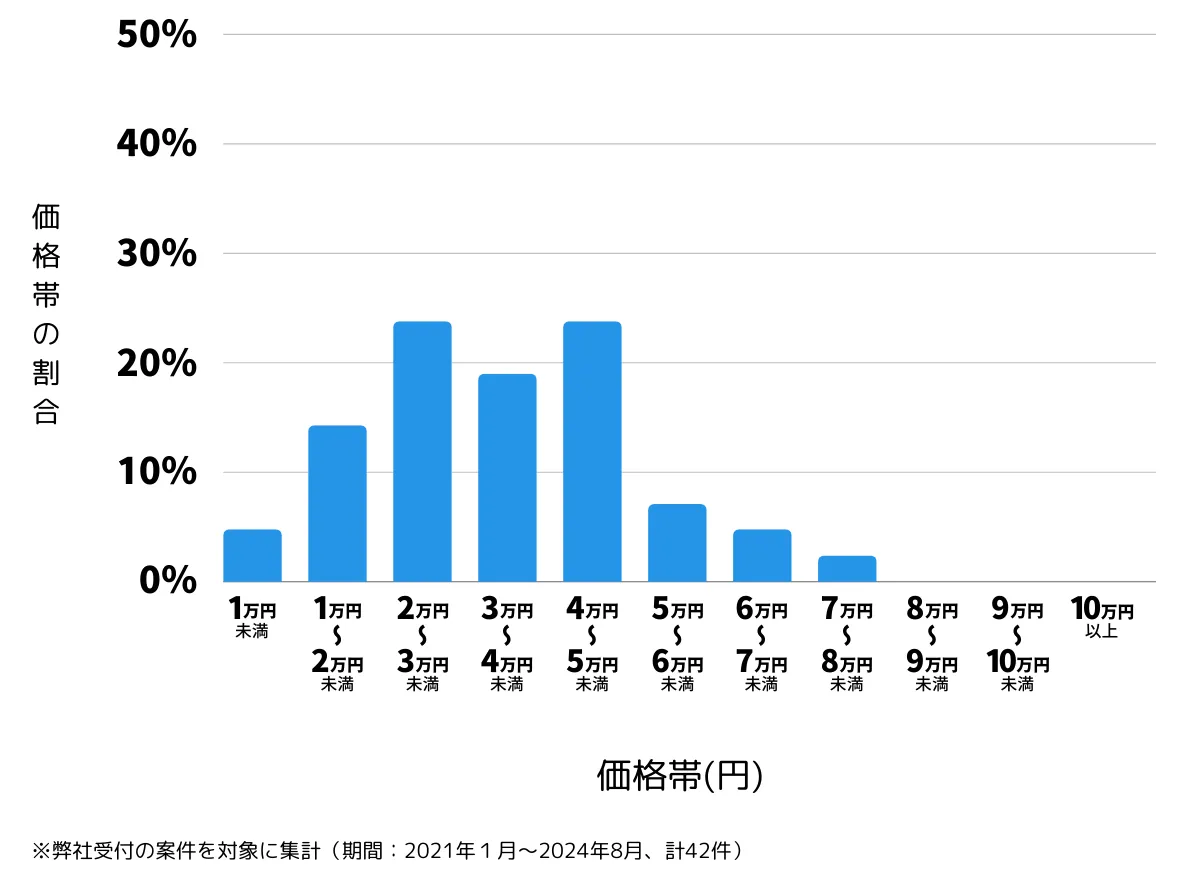 東京都狛江市の鍵開け・鍵交換の費用相場