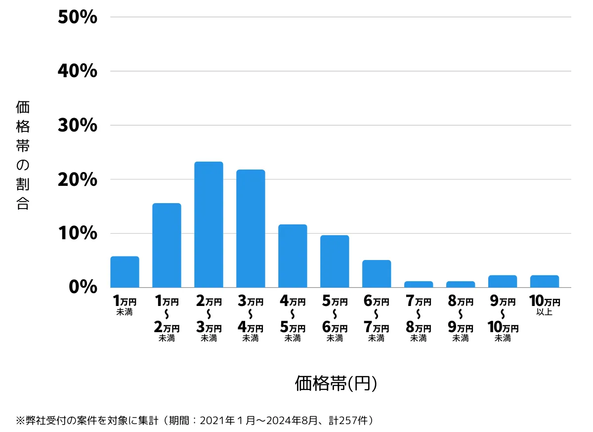 東京都江東区の鍵開け・鍵交換の費用相場