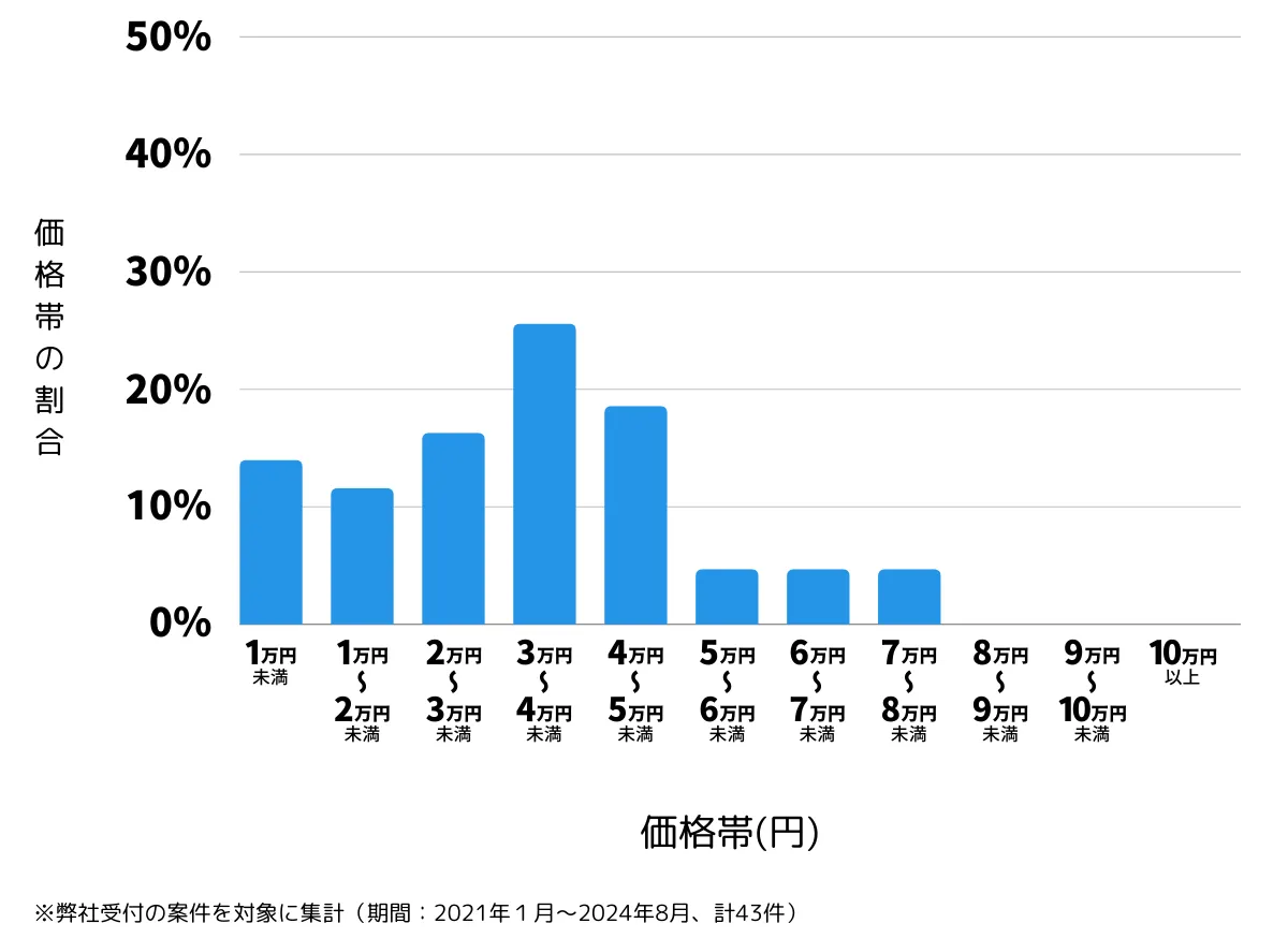 東京都国立市の鍵開け・鍵交換の費用相場