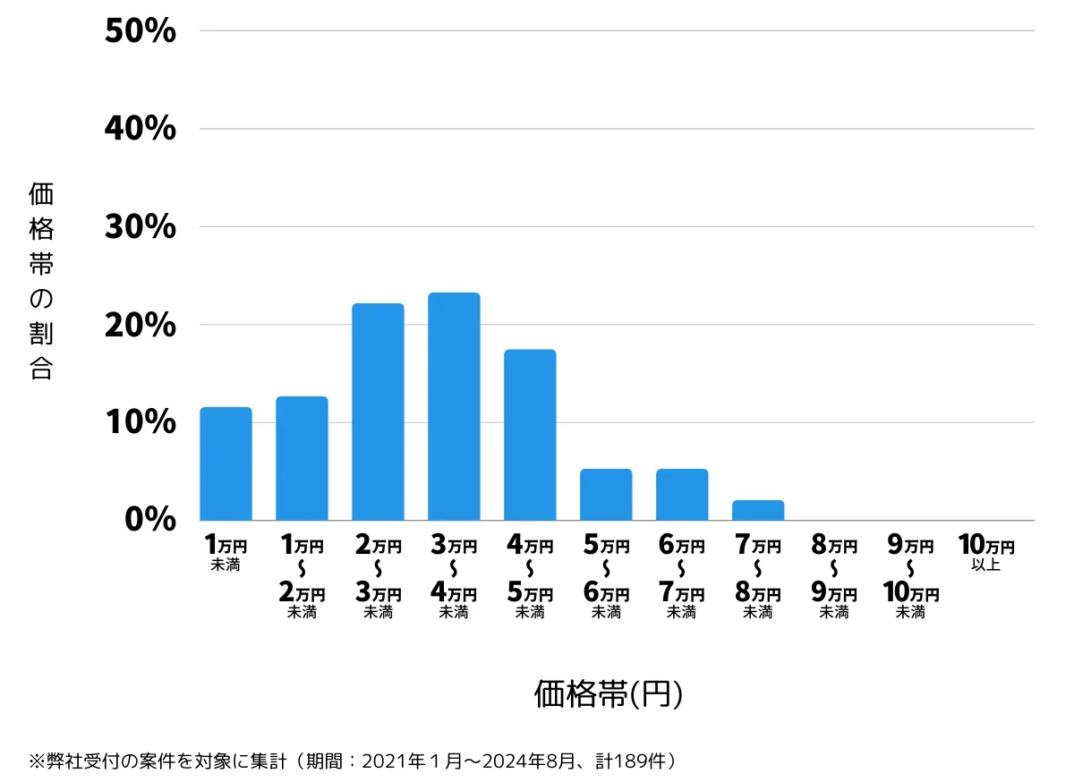 東京都町田市の鍵開け・鍵交換の費用相場