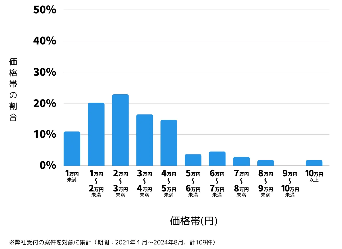 東京都目黒区の鍵開け・鍵交換の費用相場