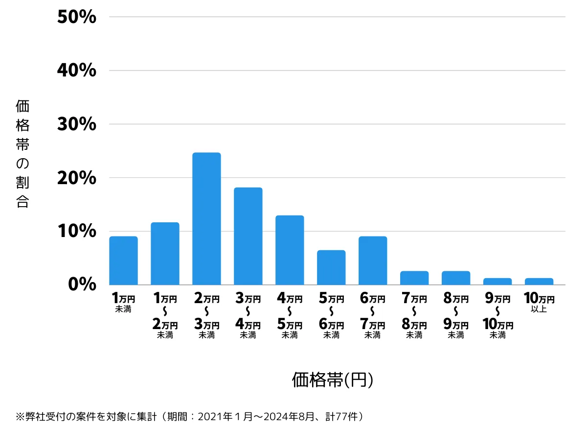 東京都三鷹市の鍵開け・鍵交換の費用相場