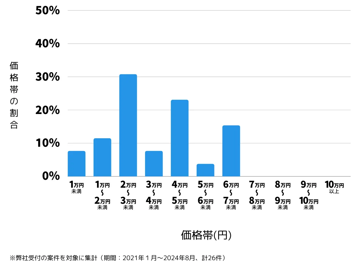 東京都武蔵村山市の鍵開け・鍵交換の費用相場