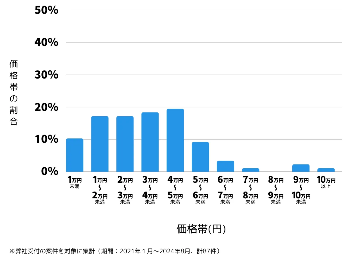 東京都武蔵野市の鍵開け・鍵交換の費用相場