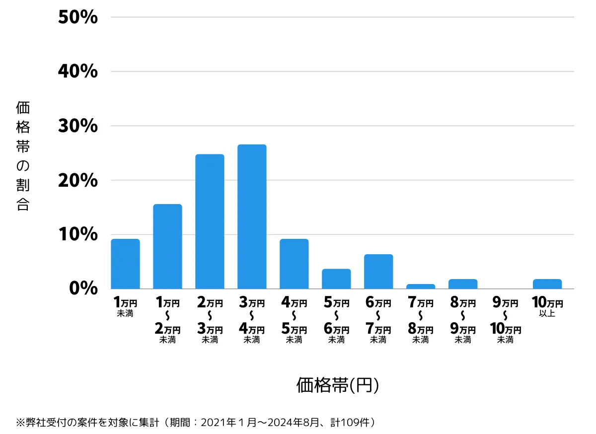 東京都中野区の鍵開け・鍵交換の費用相場