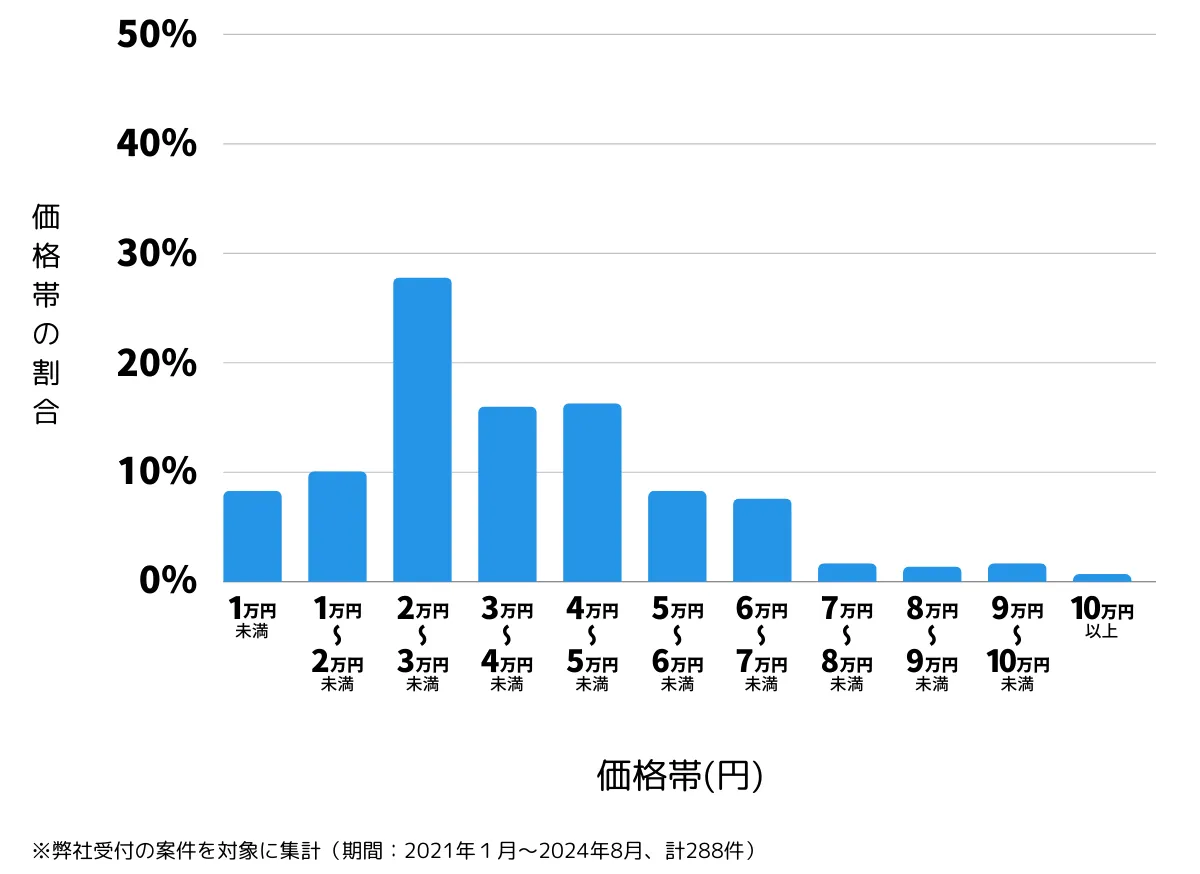 東京都練馬区の鍵開け・鍵交換の費用相場