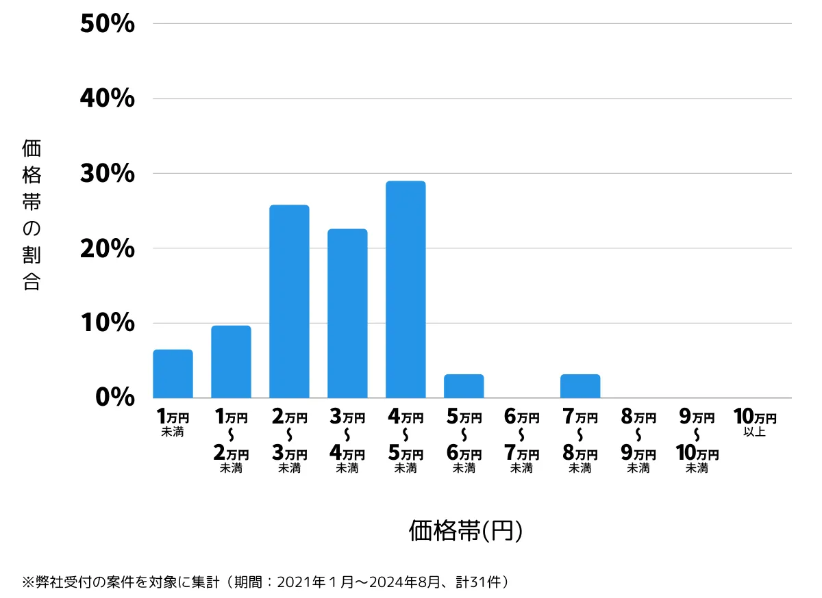 東京都西多摩郡の鍵開け・鍵交換の費用相場