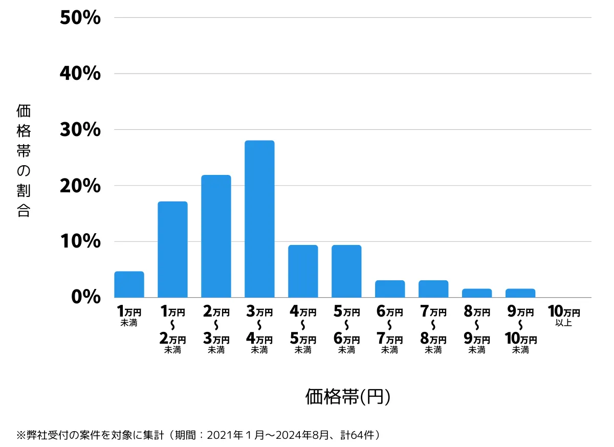 東京都西東京市の鍵開け・鍵交換の費用相場