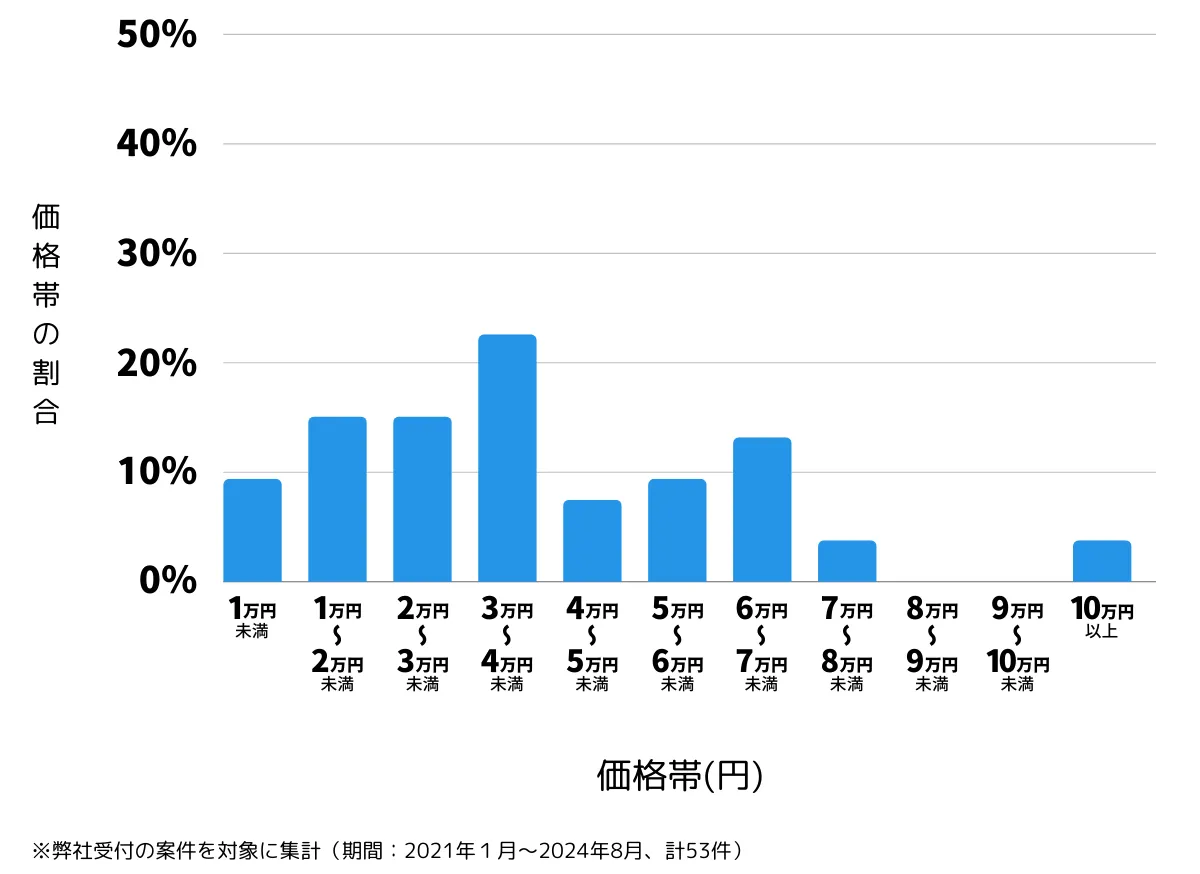 東京都青梅市の鍵開け・鍵交換の費用相場