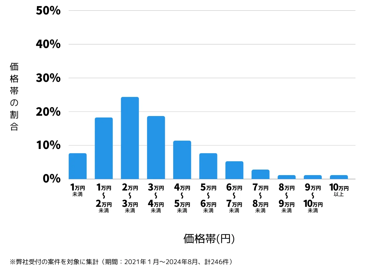 東京都大田区の鍵開け・鍵交換の費用相場