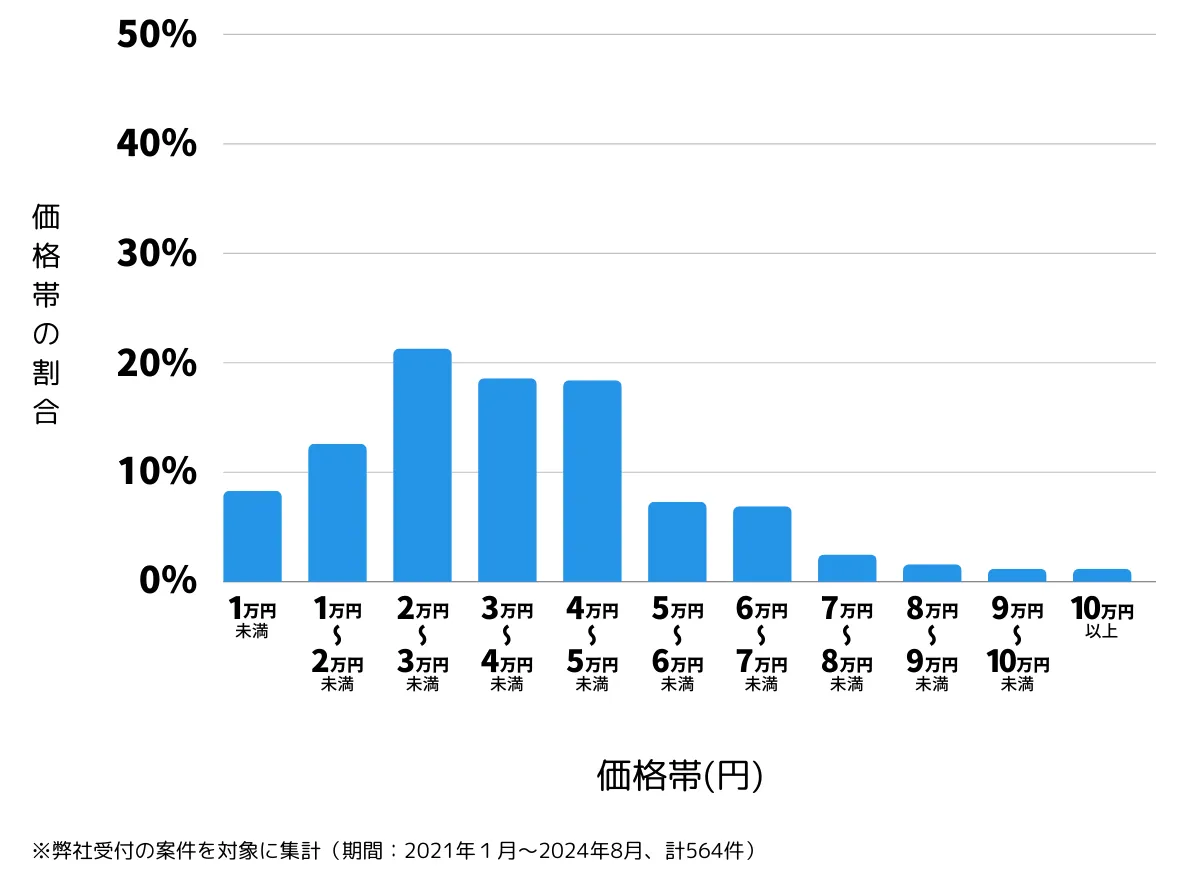 東京都世田谷区の鍵開け・鍵交換の費用相場